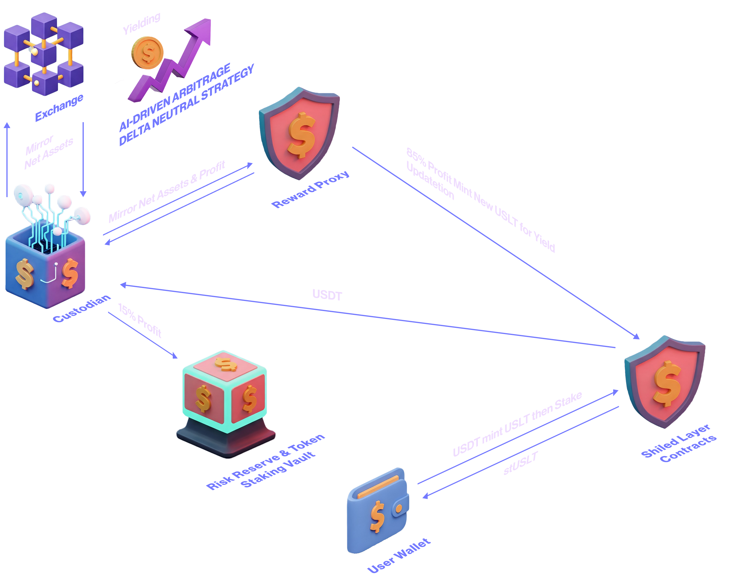 Shield Layer Protocol Flow